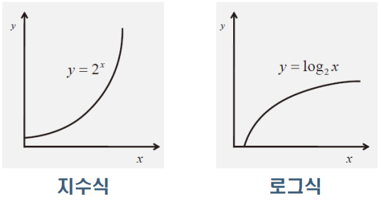 지수식로그식