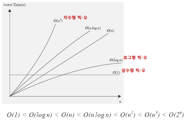 빅오그래프