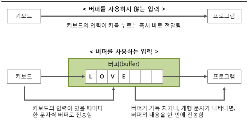 buffer이용